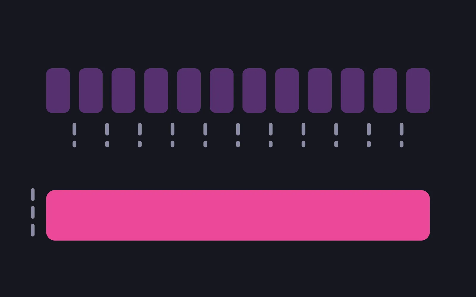 A row of twelve small tiles with a short dashed marker standing in each gap, and below it a single unbroken bar in the deepest colour spanning the same width with one marker at its start