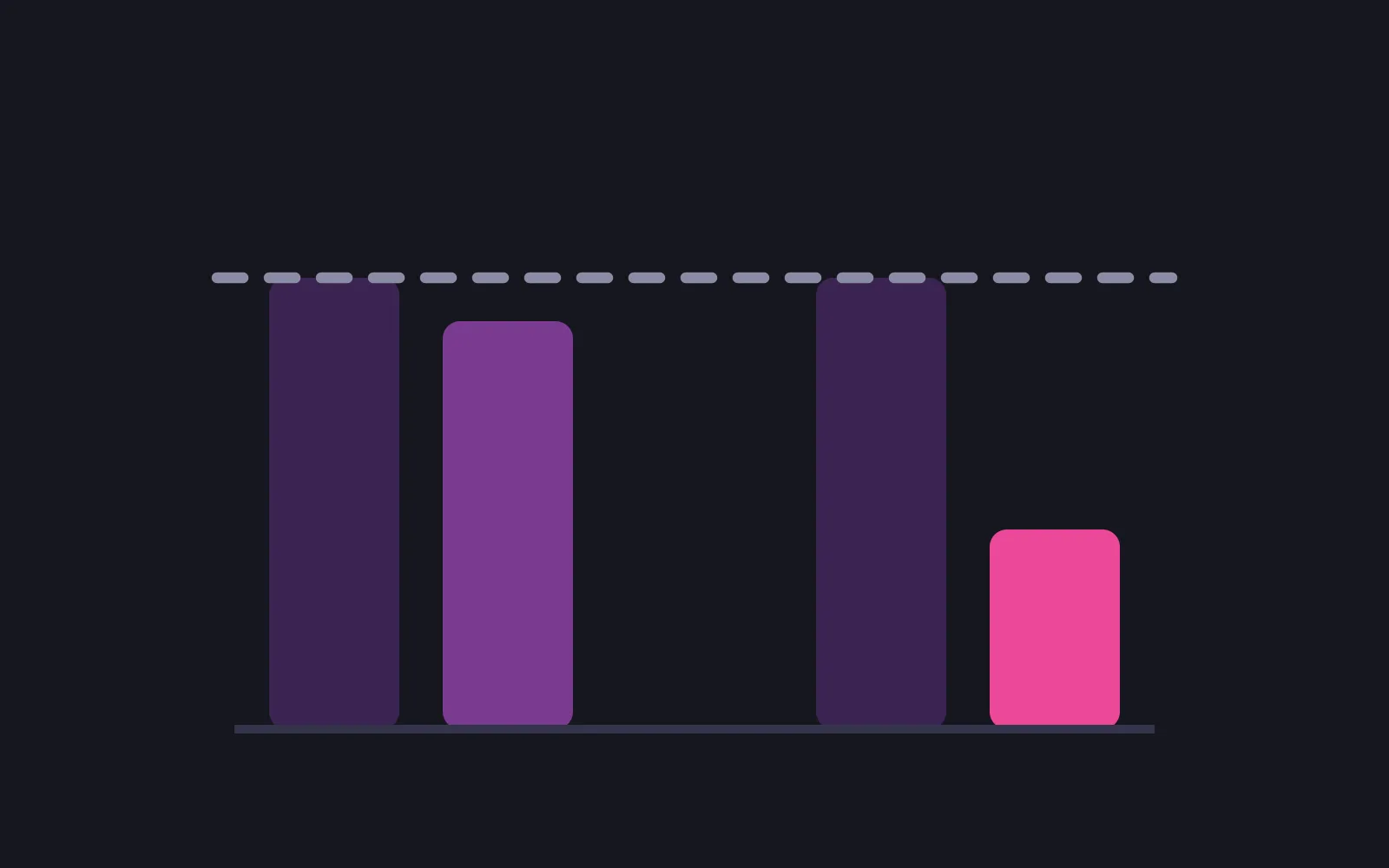 Two pairs of bars rising from a baseline with a dashed line across the top of the taller bar in each pair, the second bar of the left pair almost as tall and the second bar of the right pair less than half the height and drawn in the deepest colour
