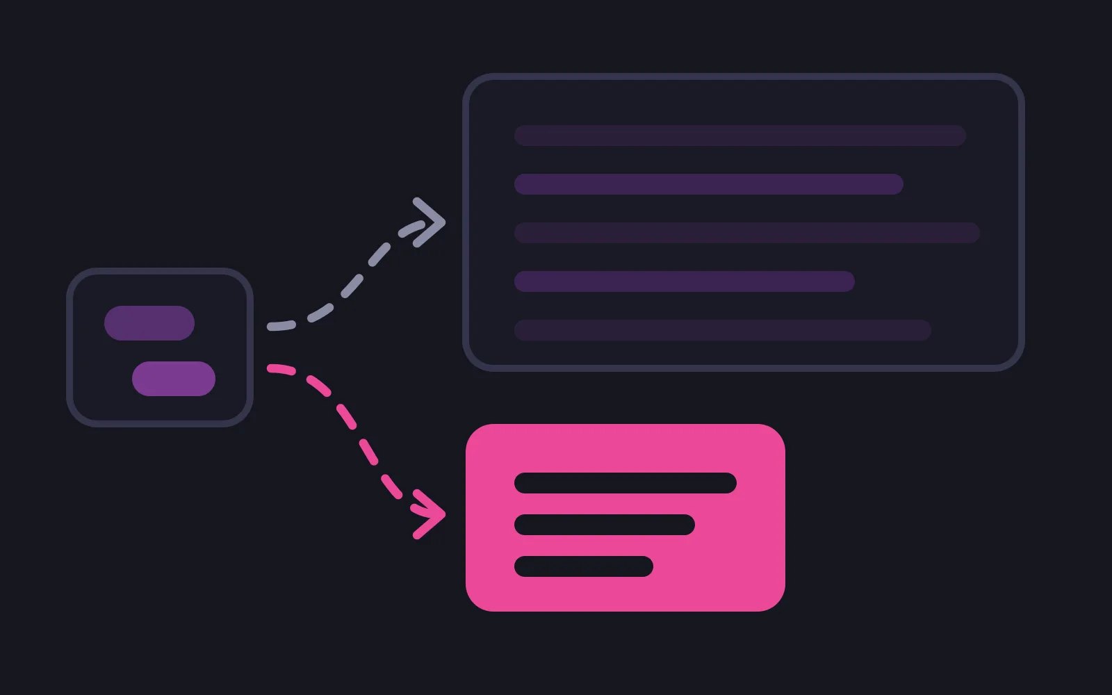 A small app panel sending two dashed paths rightward, a muted one to a wide pale panel of five text lines and a deep pink one to a smaller solid panel holding three short bars