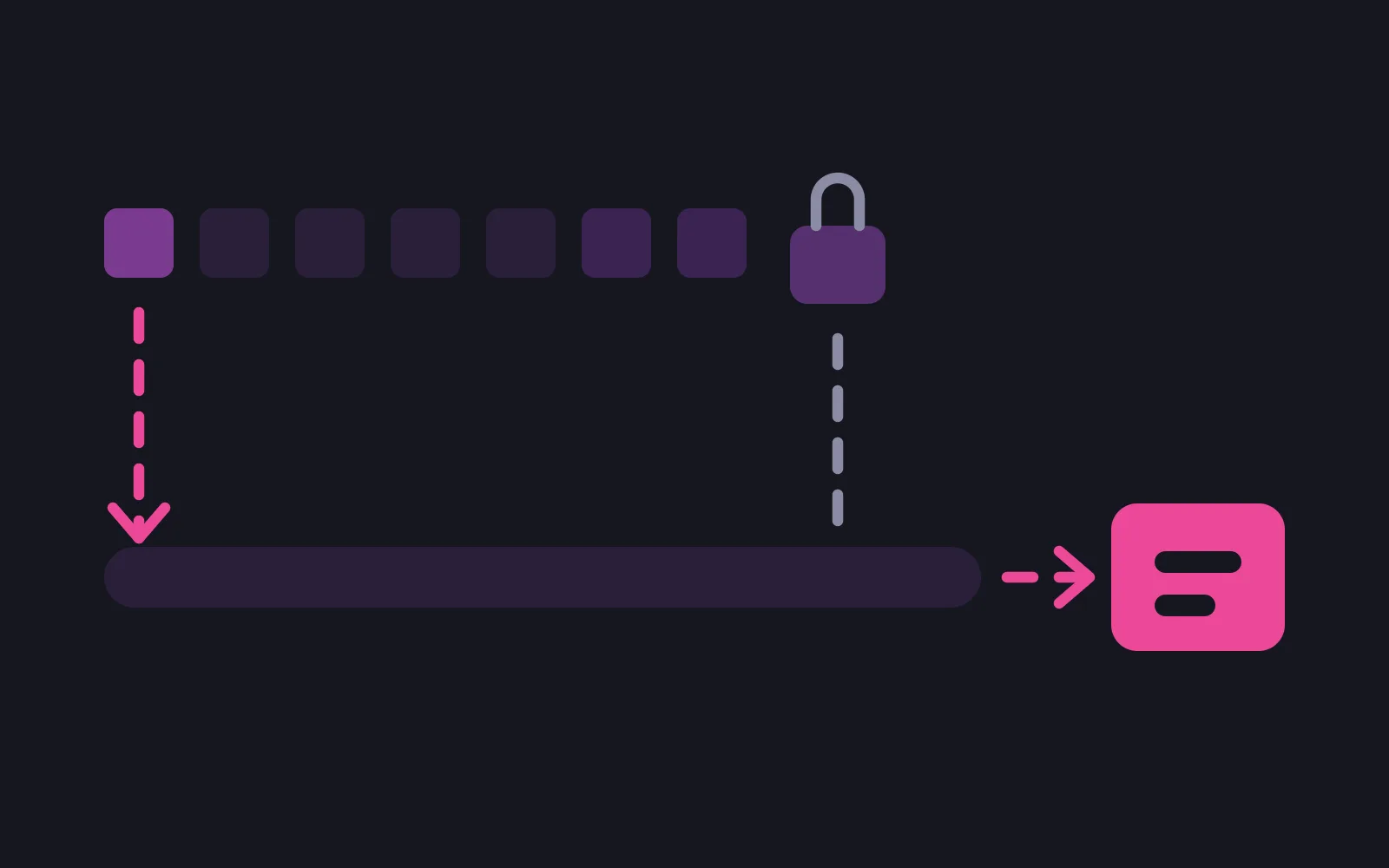A row of seven day tiles ending at a lock, with a deep pink arrow dropping from the first tile onto a long bar that runs past the lock and on to a deep pink reply panel at the far right