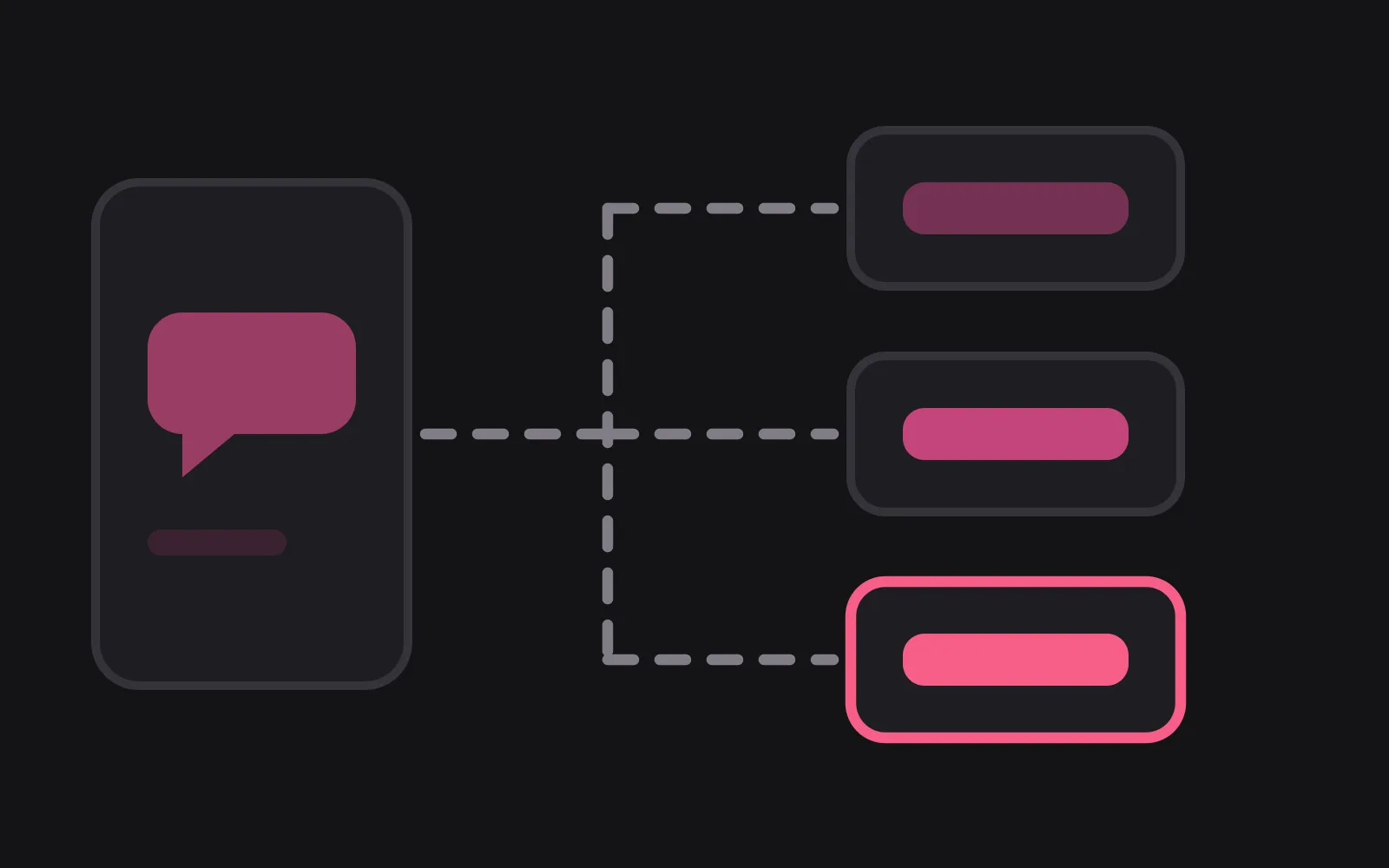A phone frame with one chat bubble, a dashed path leaving it and splitting three ways into separate panels, the last one in the deepest colour