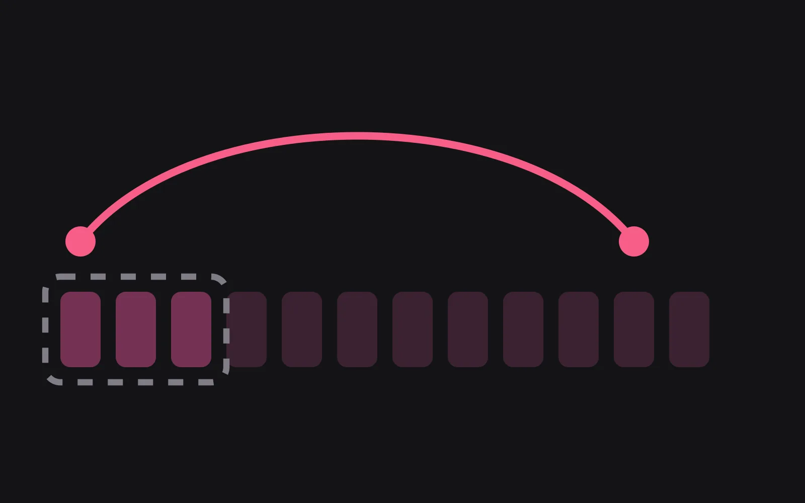 A row of day tiles with a dashed box drawn around the first three, and a curved line in the deepest colour arcing from the first day to one far outside the box