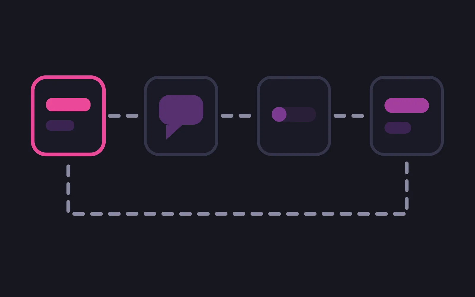 Four panels linked in a row by dashed paths, the first outlined in the deepest colour and holding two bars, then a chat bubble, then a meter filled only at one end, then a tier bar, with a dashed path running back beneath the row to the first panel