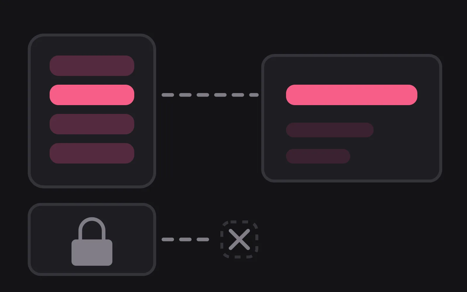 A phone holding four stacked bars with one in the deepest colour, a dashed path carrying only that bar across to an app card, and a locked card below the phone whose own dashed path stops short