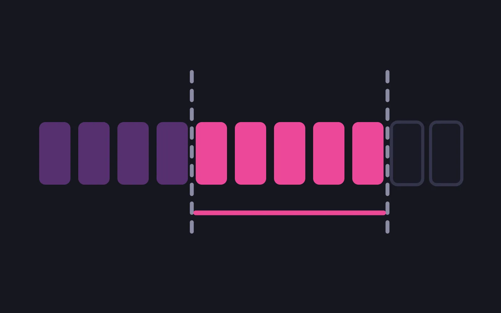 A row of eleven day tiles crossed by two dashed vertical lines, the five tiles between the lines in the deepest colour beneath a solid bar