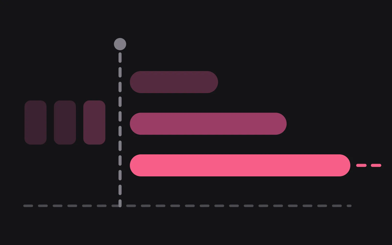 Three horizontal bars of increasing length starting at a dashed vertical marker, the longest in the deepest colour running off the edge of the frame