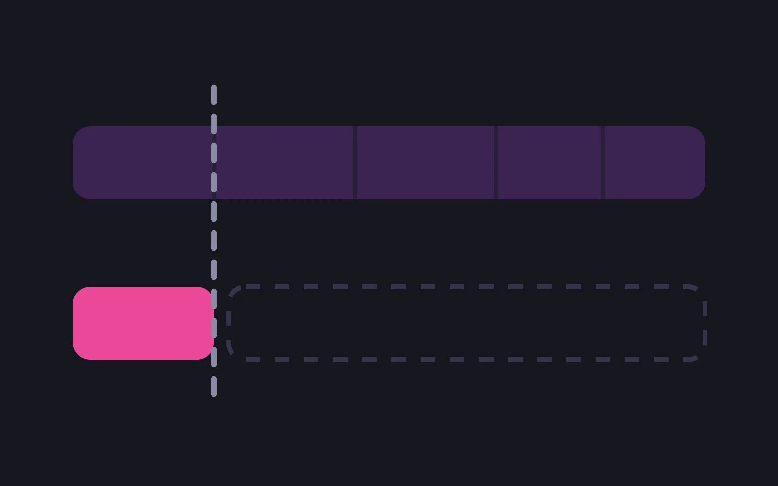 A long segmented bar above a much shorter solid bar in the deepest colour, with a dashed outline showing the extent the short bar does not reach and a dashed vertical marker at the point where it stops