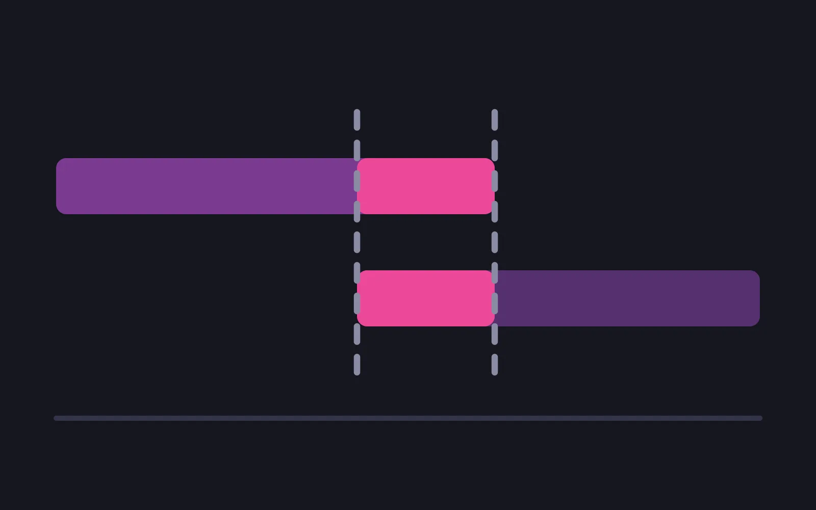 Two subscription bars on a timeline, one ending and one starting, with the stretch where they overlap picked out in the deepest colour on both